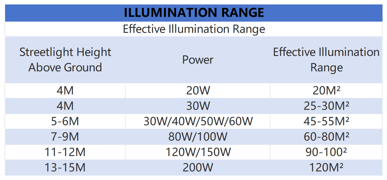 How to Calculate the Right Wattage for LED Street Lights - Sigostreetlight
