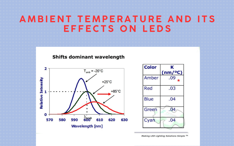 Ambient Temperature and Its Effects on LEDs
