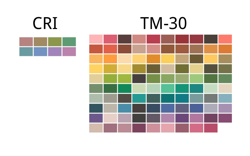 CRI and TM-30