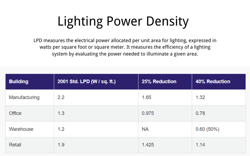 Lighting Power Density
