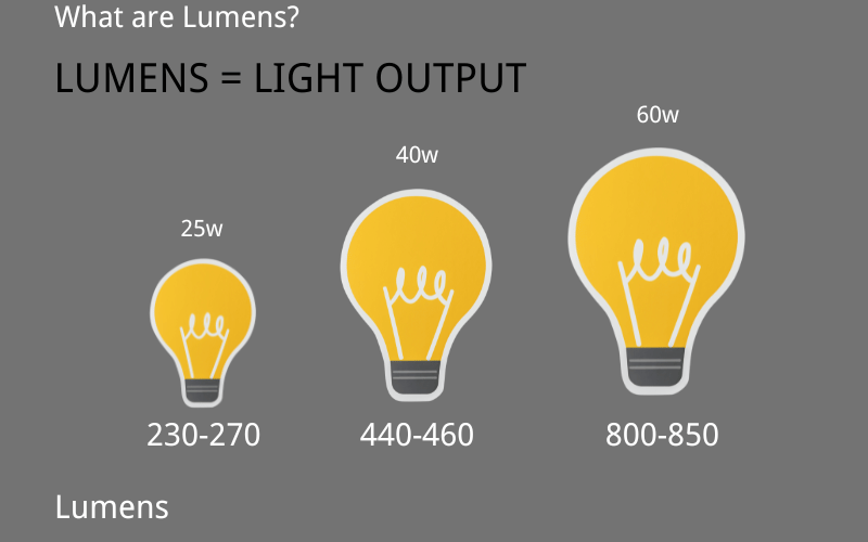 What are Lumens?