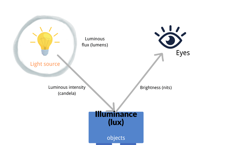 What are lumens, lux, nits, and candelas