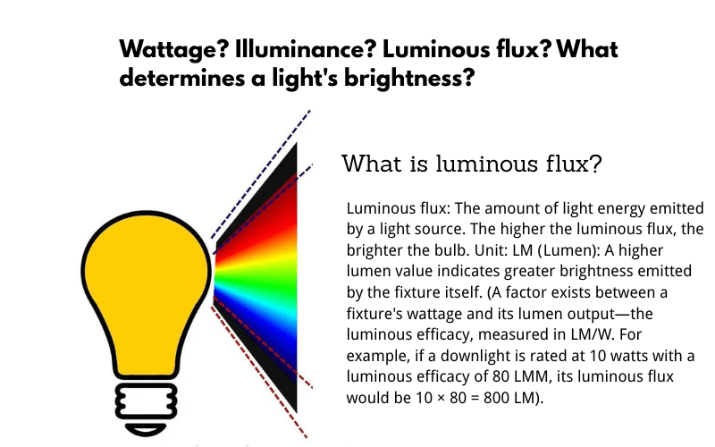 Wattage? Illuminance? Luminous flux? What determines a light's brightness?