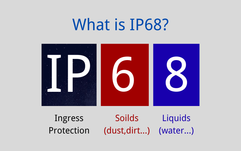 What is IP68 What is IP68