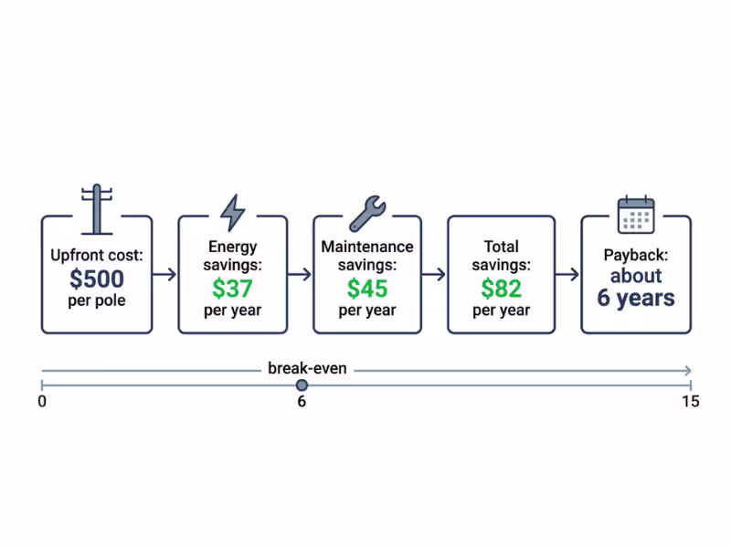 LED street light retrofit payback calculation infographic LED street light retrofit payback calculation infographic